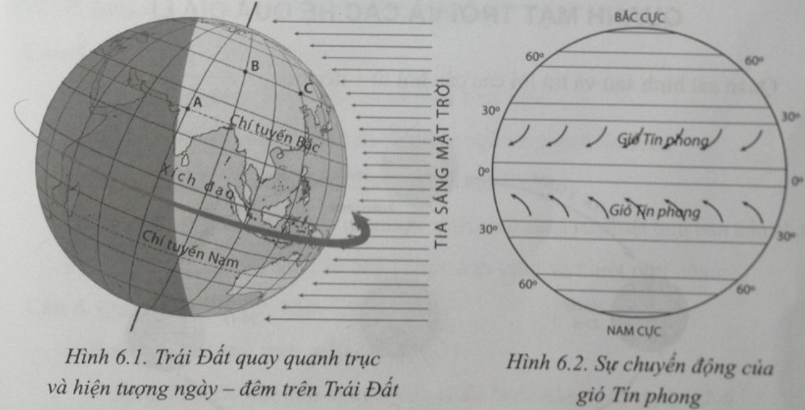 Quan sát hình 6.1, hãy: Trình bày chuyển động của Trái Đất quanh trục (ảnh 1)