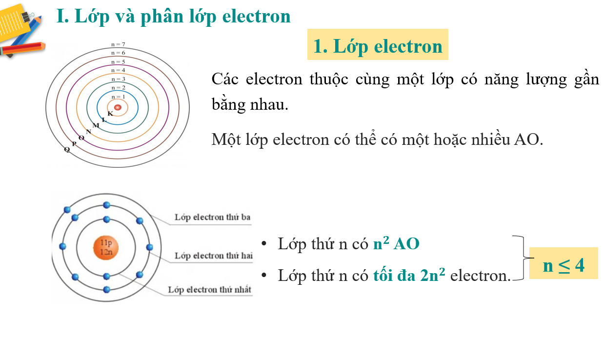 Giáo án điện tử Lớp, phân lớp electron | Bài giảng PPT Hóa 10 Cánh diều (ảnh 1)