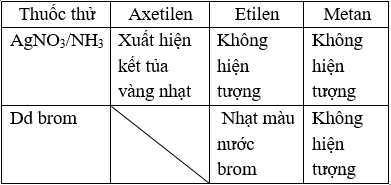 Trắc nghiệm Nhận biết một số chất khí có đáp án - Hóa học lớp 12 (ảnh 1)