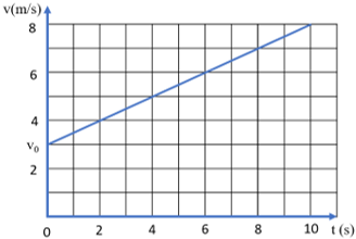 Hãy viết công thức tính vận tốc ứng với đồ thị ở Hình 3.5 (ảnh 1)