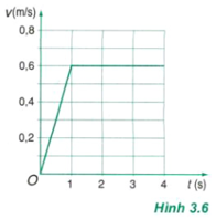 Hình 3.6 là đồ thị vận tốc – thời gian của một thang máy trong 4 giây đầu kể từ lúc xuất phát (ảnh 1)