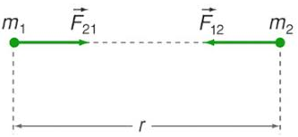 Phát biểu định luật vạn vật hấp dẫn và viết hệ thức của lực hấp dẫn (ảnh 1)