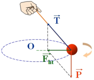 Phát biểu và viết công thức của lực hướng tâm (ảnh 1)