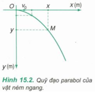 Lập phương trình quỹ đạo của chuyển động ném ngang, các công thức tính thời gian (ảnh 1)
