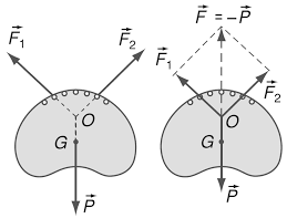 Điều kiện cân bằng của một vật chịu tác dụng của ba lực không song song là gì (ảnh 1)
