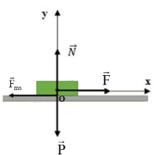 Một vật có khối lượng m = 40 kg bắt đầu trượt trên sàn nhà dưới tác dụng của một lực (ảnh 1)