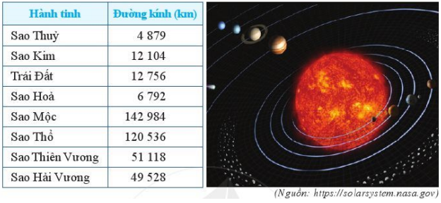 Hệ Mặt Trời gồm tám hành tinh, đó là (ảnh 1)