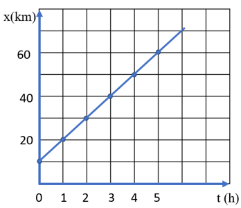 Nêu cách vẽ đồ thị tọa độ - thời gian của một chuyển động thẳng đều (ảnh 1)