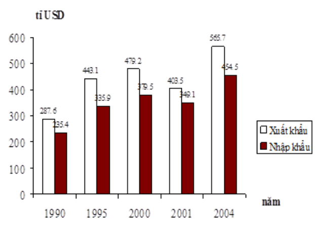 Nhận xét không đúng về giá trị xuất, nhập khẩu của Nhật Bản giai đoạn 1990-2004 (ảnh 1)