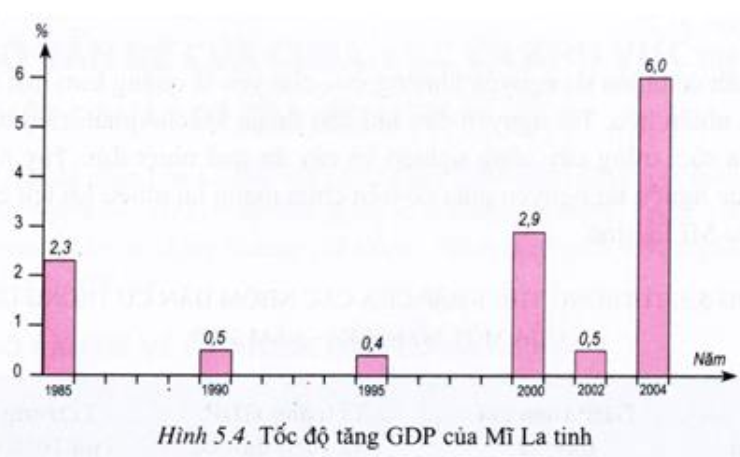 Chỉ ra nhận xét chính xác nhất về tốc độ tăng trưởng GDP của Mỹ Latinh (ảnh 1)