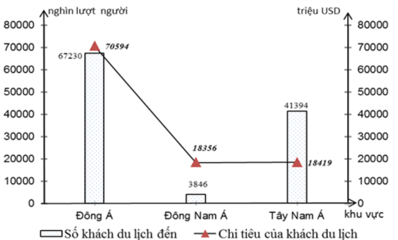 nhận xét nào không đúng về số lượt khách du lịch và chi tiêu của khách du lịch (ảnh 1)