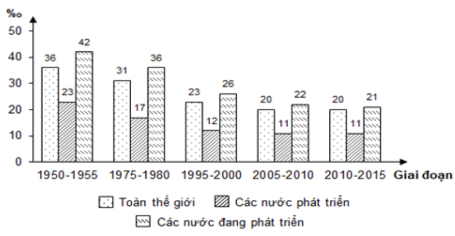 nhận xét nào  không đúng về tỉ suất sinh thô của thế giới thời kì 1950 - 2015 (ảnh 1)