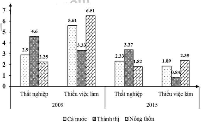 TỈ LỆ THẤT NGHIỆP VÀ THIẾU VIỆC LÀM CỦA CẢ NƯỚC, THÀNH THỊ, NÔNG THÔN QUA CÁC NĂM (ảnh 1)