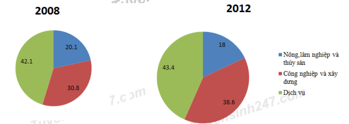 Chuyển dịch cơ cấu tổng sản phẩm trong nước theo khu vực kinh tế năm 2008 và năm 2012 (ảnh 1)