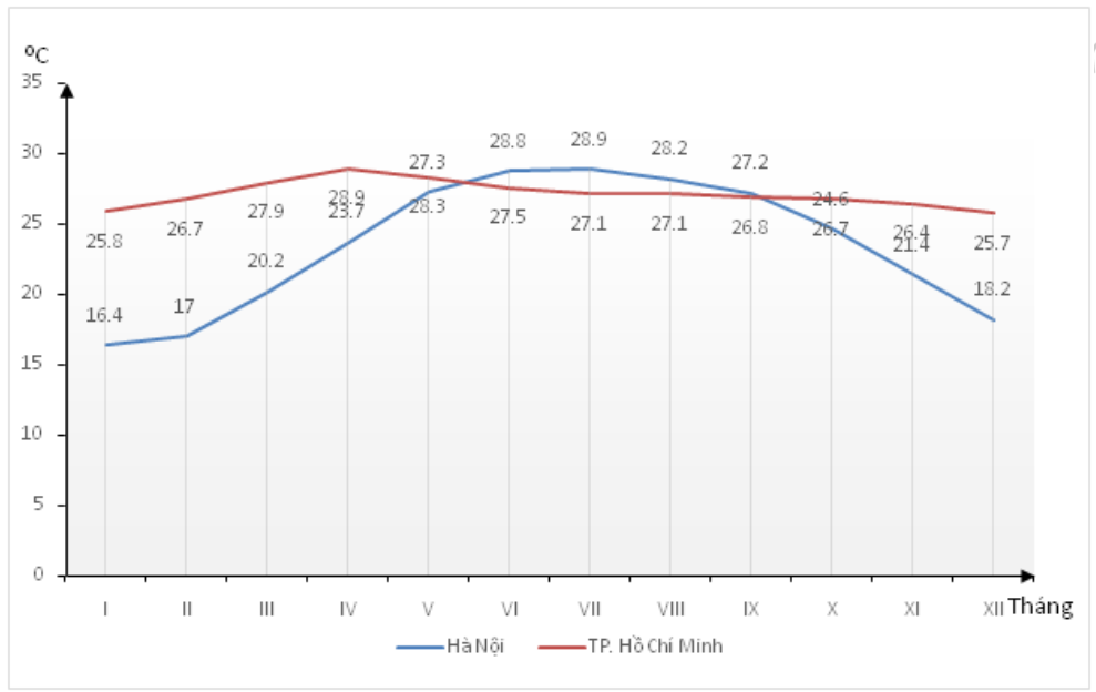 nhận xét nào sau đây không đúng về chế độ nhiệt của Hà Nội và TP Hồ Chí Minh (ảnh 1)
