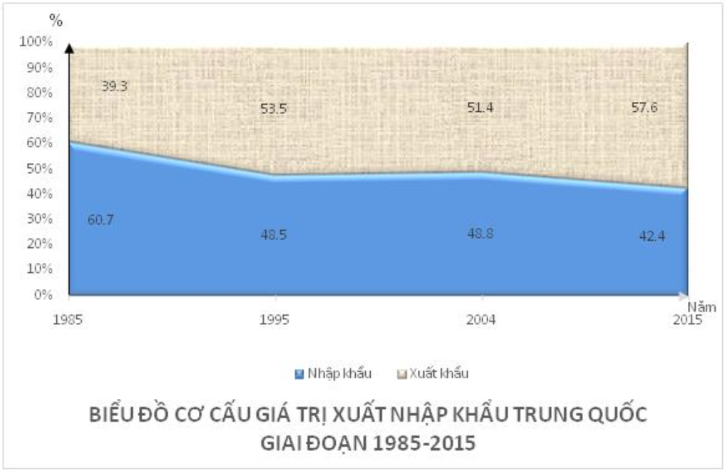 nhận xét nào sau đây không đúng về cơ cấu giá trị xuất nhập khẩu của Trung Quốc (ảnh 1)