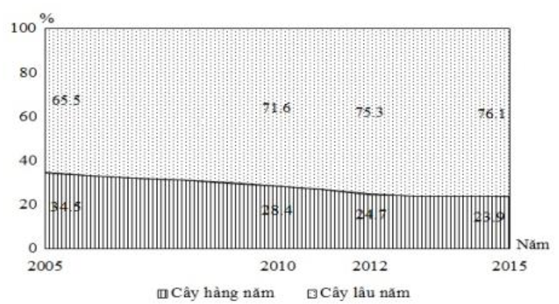 nhận xét nào đúng về cơ cấu diện tích cây công nghiệp nước ta giai đoạn 2005-2015 (ảnh 1)