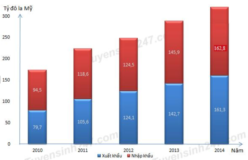 nhận xét nào đúng về tình hình xuất, nhập khẩu của nước ta giai đoạn 2010-2014 (ảnh 1)