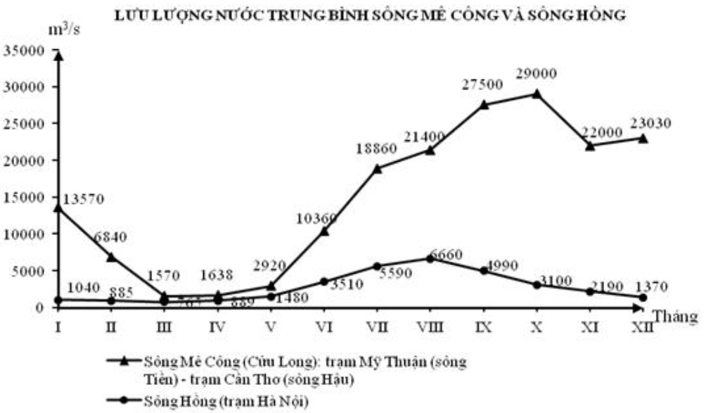 Nhận xét nào sau đây đúng với biểu đồ trên (ảnh 1)