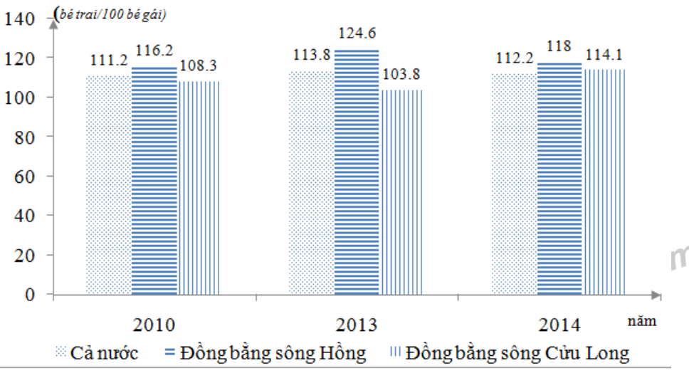 nhận định nào sau đây không đúng về tỉ số giới tính từ năm 2010 đến 2014 (ảnh 1)