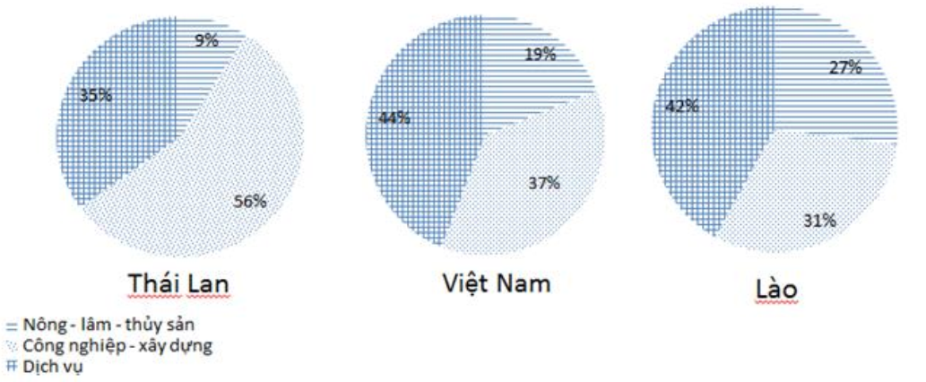 Nhận xét nào sau đây đúng về cơ cấu GDP phân theo khu vực kinh tế  (ảnh 1)