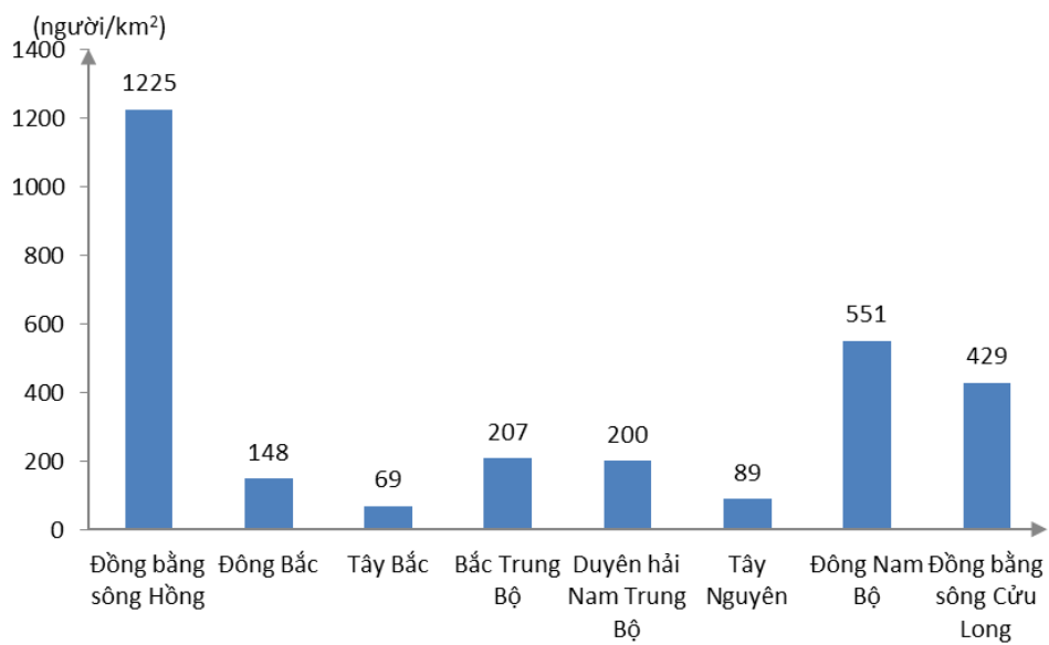 Biểu đồ thể hiện mật độ dân số các vùng kinh tế nước ta năm 2006 (ảnh 1)