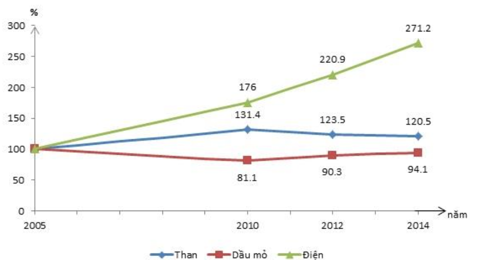 nhận xét nào sau đây đúng với tốc độ tăng trưởng sản lượng than, dầu mỏ và điện (ảnh 1)