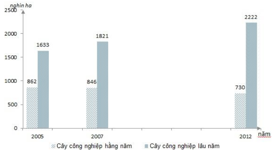 bao nhiêu nhận xét sau đây đúng với diện tích cây công nghiệp hằng năm và lâu năm (ảnh 1)