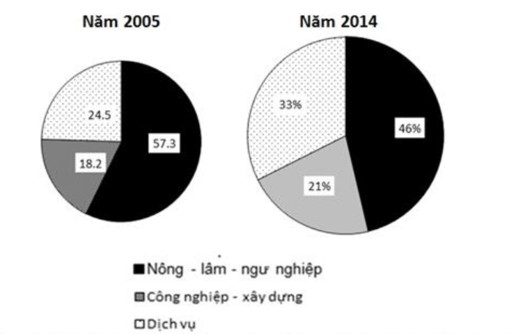 QUY MÔ VÀ CƠ CẤU LAO ĐỘNG ĐANG LÀM VIỆC THEO THÀNH PHẦN KINH TẾ (ảnh 1)