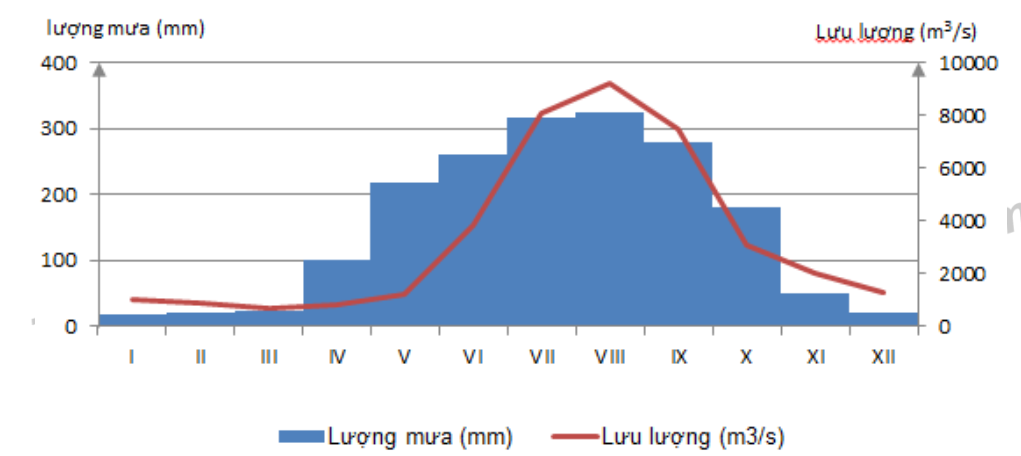 Biểu đồ thể hiện lượng mưa và lưu lượng dòng chảy qua sông Hồng (ảnh 1)