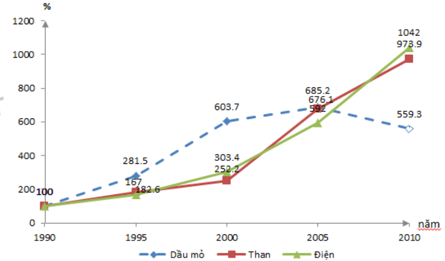 Biểu đồ thể hiện tốc độ tăng trưởng sản lượng dầu thô, than và điện  nước ta giai đoạn 1990 - 2010 (ảnh 1)