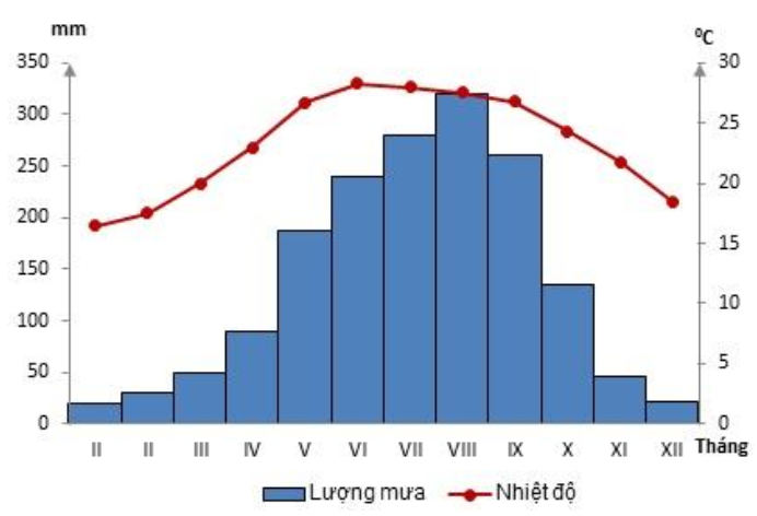 NHIỆT ĐỘ LƯỢNG MƯA TRUNG BÌNH THÁNG Ở HÀ NỘI  (ảnh 1)