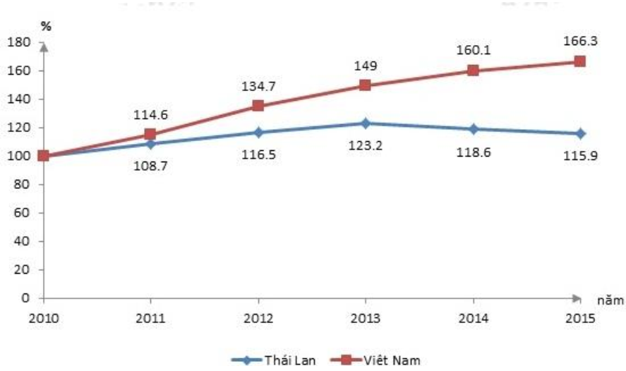 BIỂU ĐỒ TỐC ĐỘ TĂNG TRƯỞNG TỔNG SẢN PHẨM TRONG NƯỚC CỦA VIỆT NAM VÀ THÁI LAN (ảnh 1)