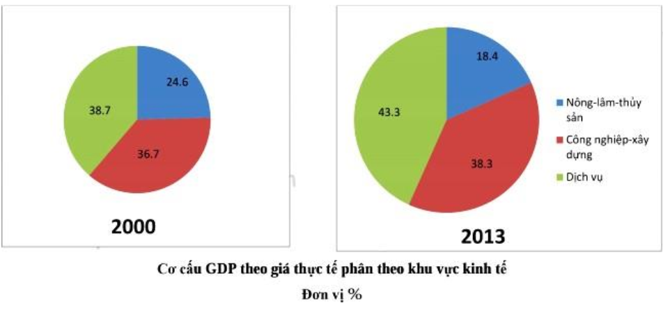 nhận xét nào sau đây không đúng khi nói về sự thay đổi cơ cấu GDP phân theo khu vực kinh tế (ảnh 1)