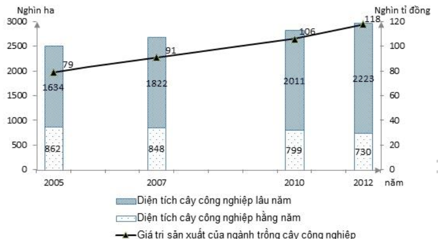 nhận xét nào đúng về diện tích và giá trị sản xuất cây công nghiệp ở nước ta (ảnh 1)