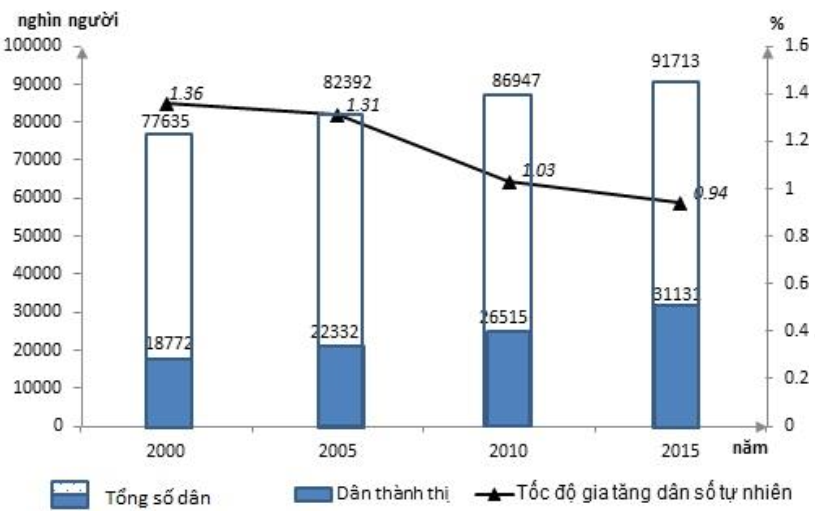 Biểu đồ dân số và tốc độ gia tăng dân số tự nhiên nước ta giai đoạn 2000 - 2015 (ảnh 1)