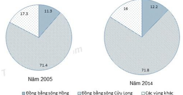 Nhận xét nào sau đây đúng với cơ cấu diện tích mặt nước nuôi trồng thủy sản phân theo vùng (ảnh 1)