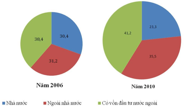 QUY MÔ VÀ CƠ CẤU GIÁ TRỊ SẢN XUẤT NGÀNH CÔNG NGHIỆP PHÂN THEO THÀNH PHẤN KINH TẾ (ảnh 1)