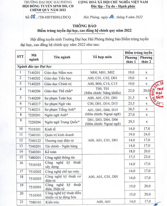 Thông tin điểm chuẩn Đại học Hải Phòng năm 2023