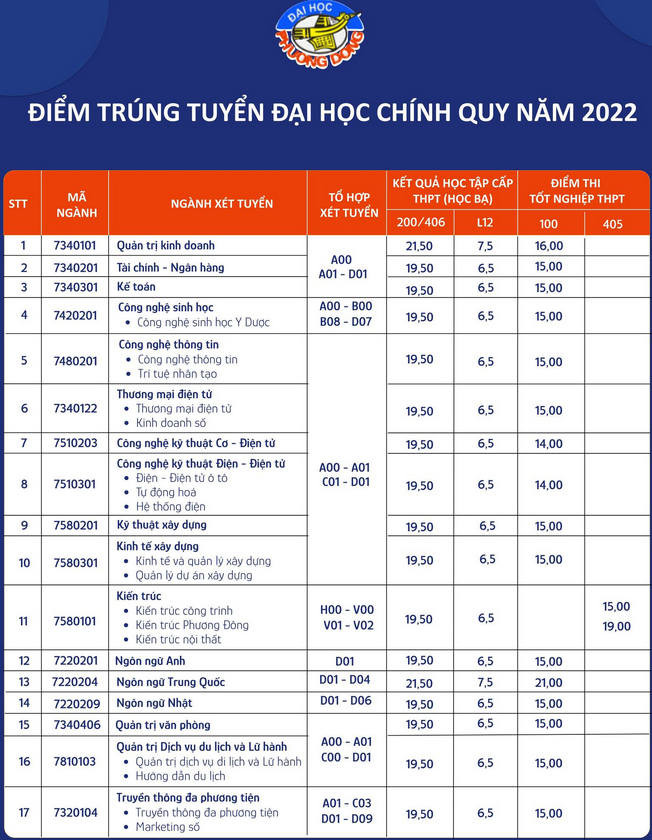 Quy định và điều kiện trúng tuyển