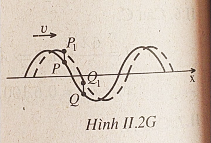 Một sóng ngang truyền theo chiều dương của trục trên một dây đàn hồi dài. Tại thời điểm xét (ảnh 1)