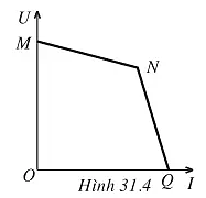 Hình 31.4 biểu diễn dạng của đồ thị U = f(I) của các pin quang điện dưới chế độ (ảnh 1)