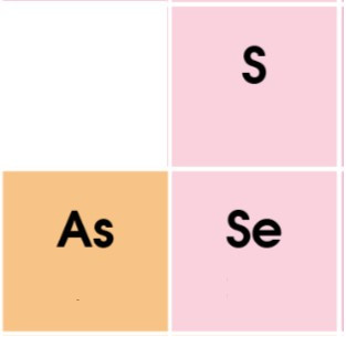 Sách bài tập Hóa học 10 Bài 7 (Cánh diều): Xu hướng biến đổi một số tính chất của đơn chất, biến đổi thành phần và tính chất của hợp chất trong một chu kì và trong một nhóm  (ảnh 1)