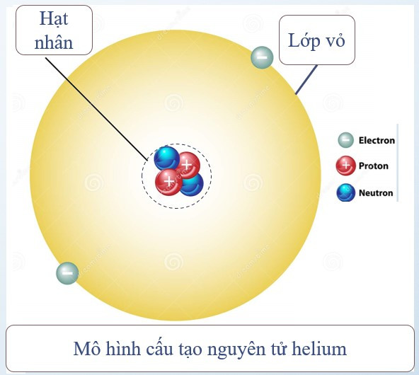 Lý thuyết Khoa học tự nhiên 7 Bài 1: Nguyên tử - Cánh diều  (ảnh 1)