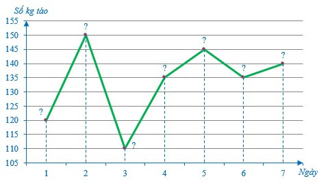 Biểu đồ đoạn thẳng (Lý thuyết + Bài tập toán lớp 7) – Cánh diều (ảnh 1)