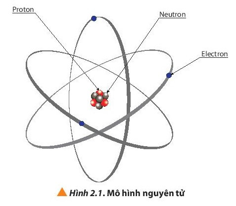 Lý thuyết Hóa học 10 Bài 2: Thành phần của nguyên tử - Chân trời sáng tạo (ảnh 1)