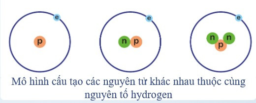 Lý thuyết Khoa học tự nhiên 7 Bài 2: Nguyên tố hóa học - Cánh diều  (ảnh 1)
