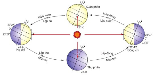 Lý thuyết Địa lí 10 Bài 4: Hệ quả địa lí các chuyển động chính của Trái Đất - Cánh diều (ảnh 1)