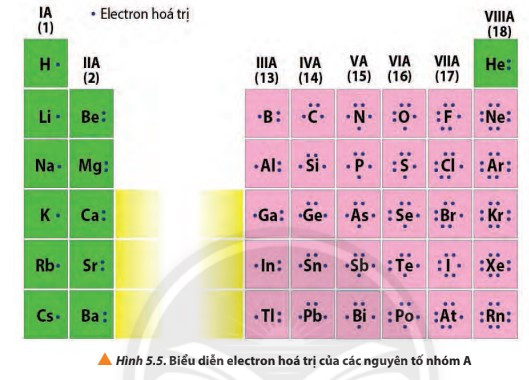 Lý thuyết Hóa học 10 Bài 5: Cấu tạo bảng tuần hoàn các nguyên tố hóa học - Chân trời sáng tạo (ảnh 1)