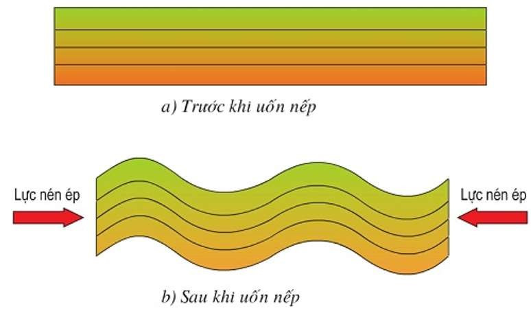 Lý thuyết Địa lí 10 Bài 5: Thạch quyển. Nội lực và tác động của nội lực đến địa hình bề mặt Trái Đất - Cánh diều (ảnh 1)